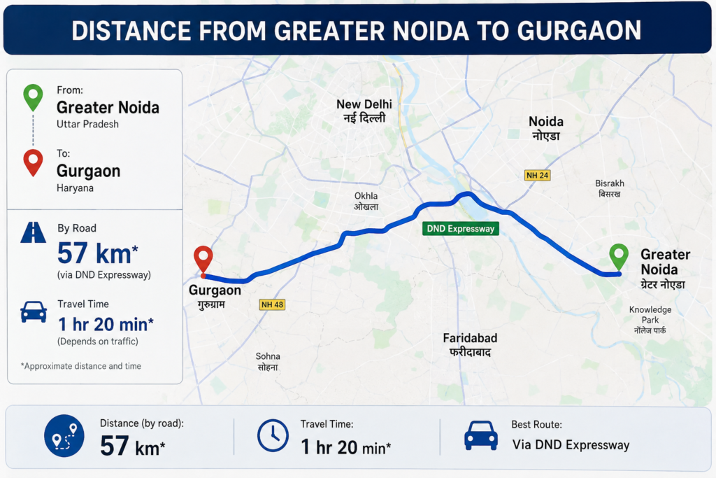 distance from Greater Noida to Gurgaon