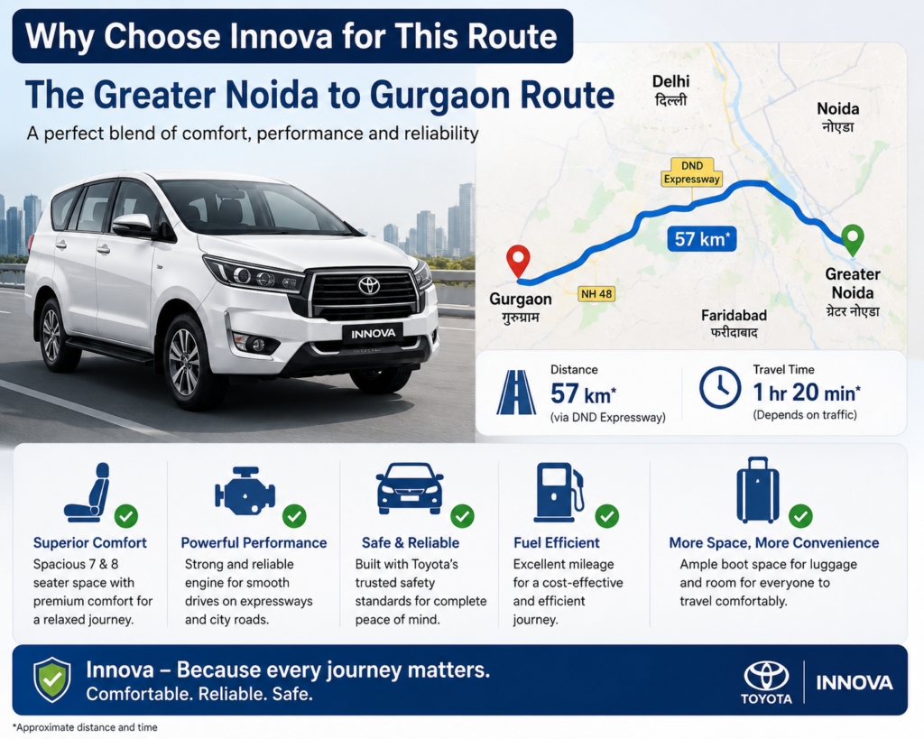 Why Choose Innova for This Route
The Greater Noida to Gurgaon route